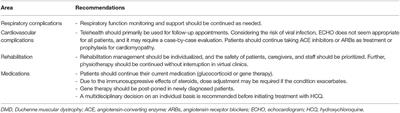 Consensus Statement on the Management of Duchenne Muscular Dystrophy in Saudi Arabia During the Coronavirus Disease 2019 Pandemic